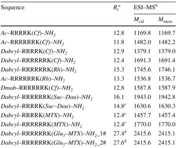 Table 1    Chemical characterisation of peptides