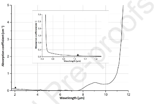 Figure 7 – Optical absorption in the mid-IR range of cut and polished sample (thickness: 6  mm): with a FTIR spectrophotometer (solid curve); and with a Nd: YAG laser (star) and a 