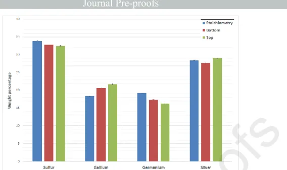 Figure 4 - Concentration for each element in w% (Ag, Ga, Ge, S) in the bottom and top zones  of the single crystal compared to stoichiometry; standard deviation shown on the bars is an 