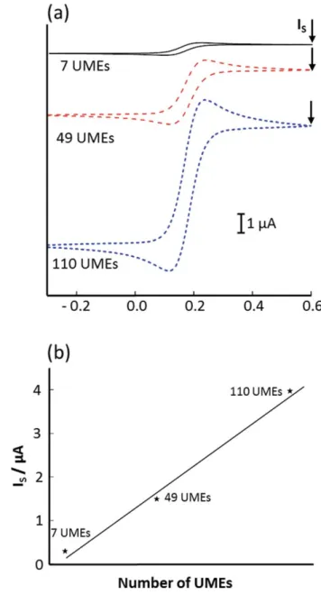 Fig. 3 (a) Photography of a group of 7 electrodes that are defined by the etching of the Parylene passivation layer