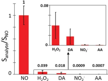 Fig. 7 shows the typical amperograms obtained at 0.1 V by 7 bare gold UMEs of the ESA upon the injection of aliquots of alkaline solutions of ONOO  , nitrite and hydrogen peroxide in PBS (pH ¼ 7.4)