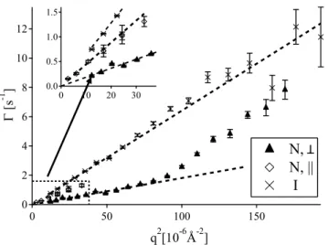 FIG. 4. a) Static structure factor S(q ⊥ ). b) Diffusion coef- coef-ficient D N,⊥ (q ⊥ )