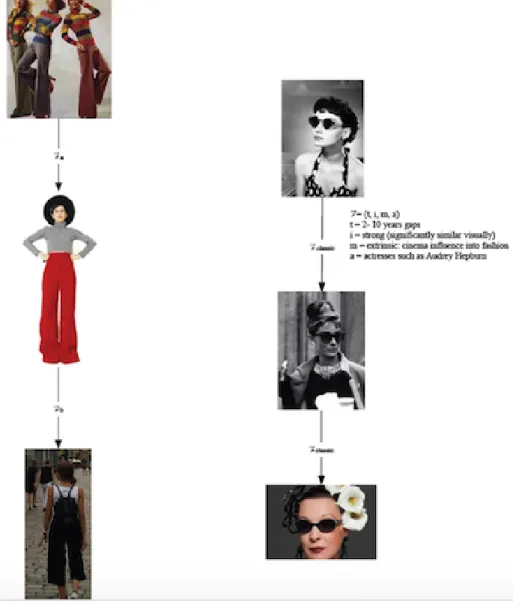 Fig. 8: Use case 2: Quantifying Subjective Attributes: Can influence net- net-works characterize the differences between retro and classic glasses and their mechanisms of influence?