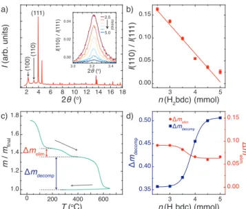 Fig. 2 (a) A diffraction pattern of the most defective sample of UiO-66(Hf). Structure diffuse scattering located at primitive superlattice positions is a signature of the presence of correlated defects in UiO-66(Hf)