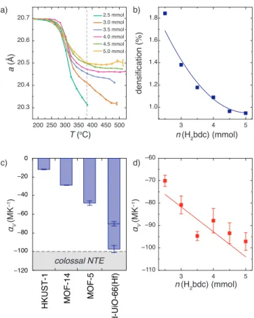 Fig. 4 (a) The evolution of the lattice parameter through the ligand elimination process for a series of samples with different defect concentrations