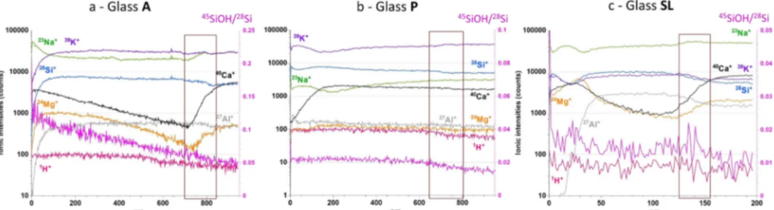 Fig. 7 TOF-SIMS depth proﬁles of glass plates aged for 3 months at 40 °C, 85 RH%. Tof-SIMS depth composition proﬁles of glass plates after a 3-month ageing test at 40 °C, 85% RH (hermetic box containing a saline solution of KCl in H 2 O)