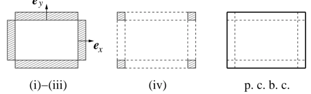 Fig. 1.4. Basic geometrical steps for the construction of PMLs.