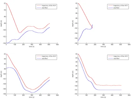 Figure 2: Results of the AUV motion planning with seabed 1 to 4 from top left to bottom right.