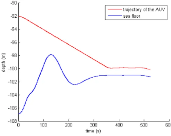 Figure 4: Result for the seabed 2 with additional constraint on diving speed.