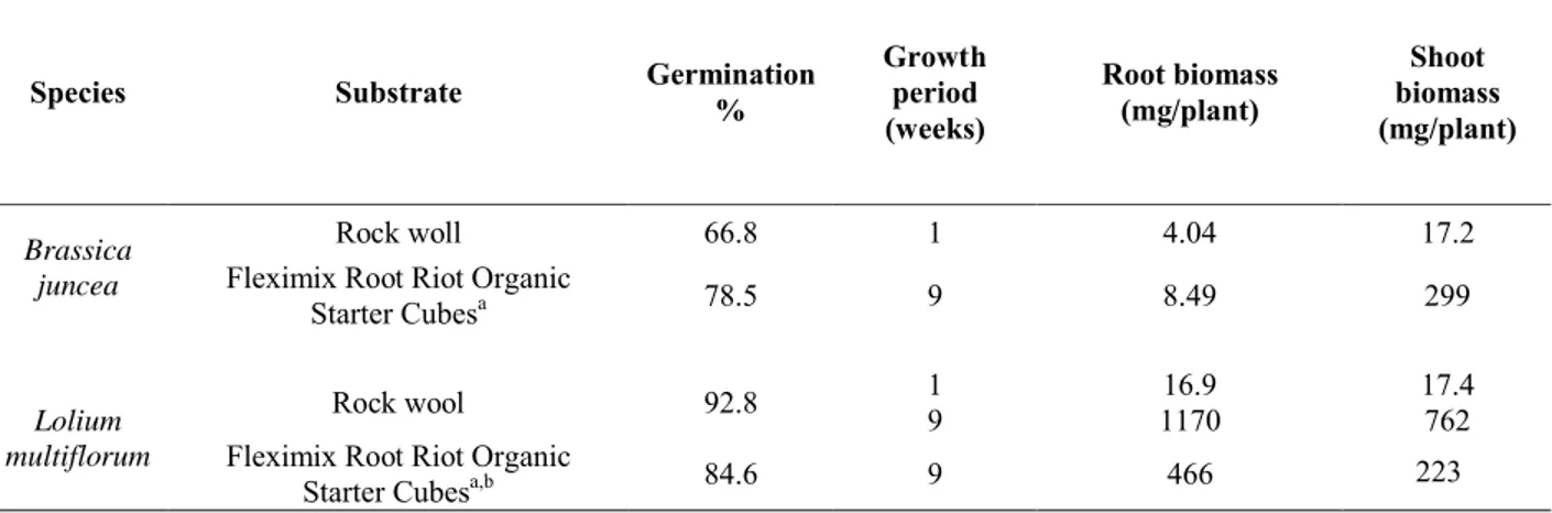 Table 1. Germination % and biomass measuring (mg/plant) for B. juncea and L. multiflorum grown on different substrates