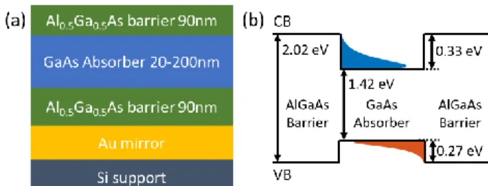 Figure 2: PL spectral photon flux (in arbitrary units) as a function  of the photon energy, acquired at different absorbed powers for  the 200 nm-thick GaAs absorber sample with a 532 nm 