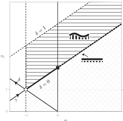 Figure 2: Phase diagram in the space (α–β), where α and β define the scaling law of the relative thickness and stiffness of the layers, respectively