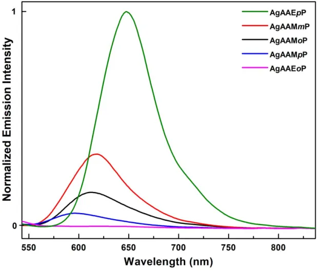 Figure  6.  Solid  state  emission  spectrum  of  the  five  AzoAXxP  silver  complexes  ( ex   523  nm)  showing the relative intensities.