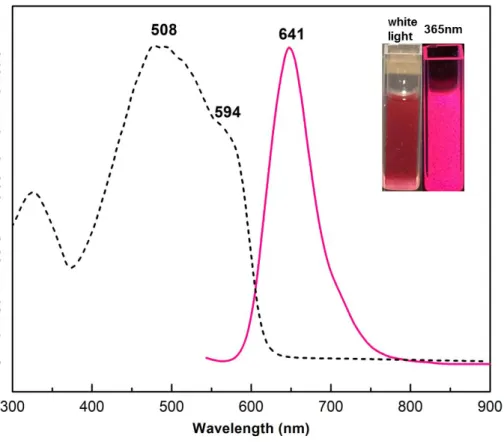 Figure  7.  Solid  state  diffuse  reflectance  (black)  and  solid  state  emission  (λ ex   =  523  nm,  pink)  spectra of AgAAEpP
