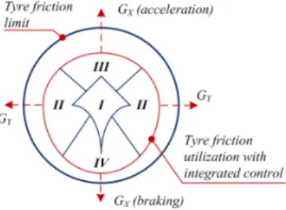Fig. 11. Influence of integrated systems coordination on tyre friction utilization. Regions: I - without control; II - integration of active suspension and Active Front Steering (AFS) and ARS; III - integration of traction control and AFS and ARS; IV - int