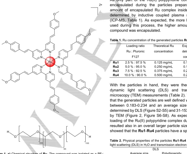 Figure 1. a) Chemical structure of Ru. The compound was isolated as a PF 6 -