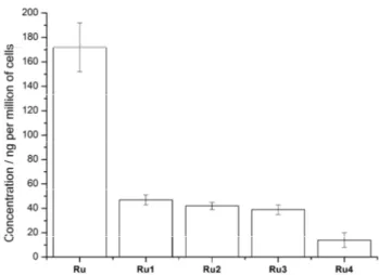 Figure  3.  Comparison  of  the  cellular  uptake  of  Ru  (50  μM)  and  its  particle  formulations Ru1-Ru4 after a 12 h incubation in HeLa cells