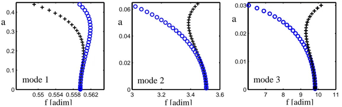 Figure 1: Backbone curves for the first three modes. : order-three dynamics,  : order-five dynamics.