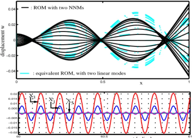 Figure 4: Beam motion for    5  I  , and   287 2  ; and modal activities