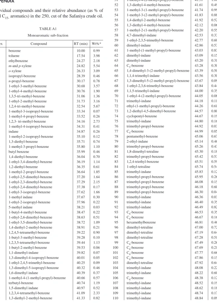TABLE A1 Monoaromatic sub-fraction