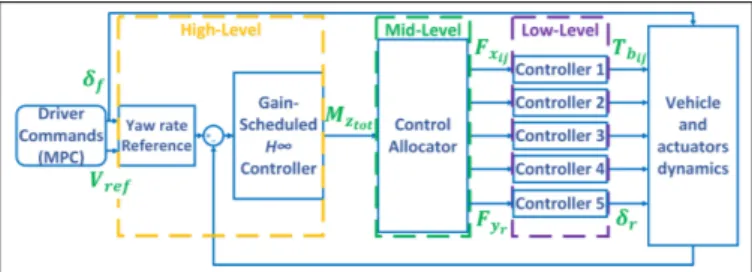 Fig. 1. Multi-layered control architecture.
