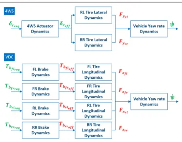 Fig. 2. The identification problem in an over-actuated vehicle.