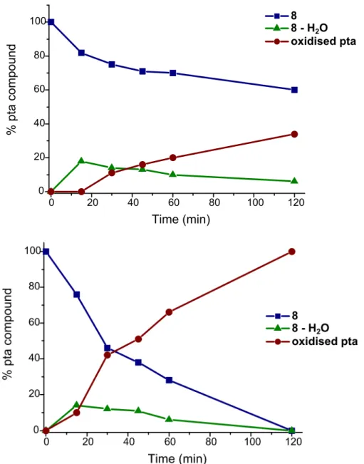Figure 5. Graphs showing the percentage of pta compound present in an aqueous solution of  8  following  UV  irradiation  as  a  function  of  time
