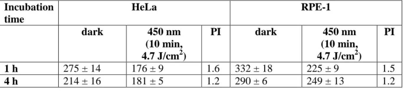 Table  2.  IC 50   values  in  the  dark  and  following  irradiation  of  8  incubated  in  human  cervical  carcinoma  (HeLa)  and  non-cancerous  retinal  pigment  epithelium  (RPE-1)  cells