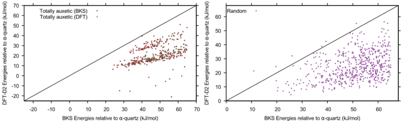 Figure 9: Comparison of relative energies obtained by DFT calculations, compared to the BKS force field