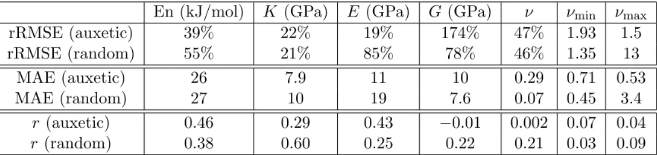 Table 2: Relative root mean square error (rRMSE, RMSE divided by the range of the prop- prop-erty considered), the mean absolute error (MAE) and the Pearson’s correlation coefficient (r) for the energy (En), the bulk modulus (K), the Young’s modulus (E), t