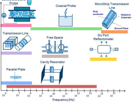 Figure 2.8. Techniques habituelles de mesure des propriétés diélectriques, en fonction de la gamme de  fréquences (adapté de Khaled et al, 2016) 