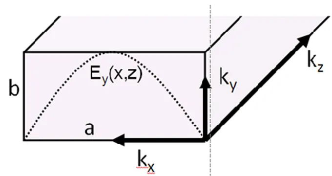 Figure 3.4. Représentation géométrique des composantes du champ électrique dans le cas d’un mode de  propagation en TE10 dans un guide d’ondes rectangulaire 