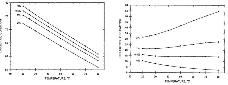 Figure 2.7. Dépendance des propriétés diélectriques en fonction de la composition du produit et de la  température (d’après Stogryn, 1971) 