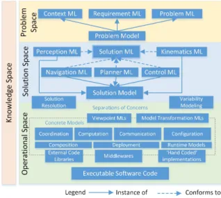 Fig. 9. Overview of Models Ecosystem in Robotics