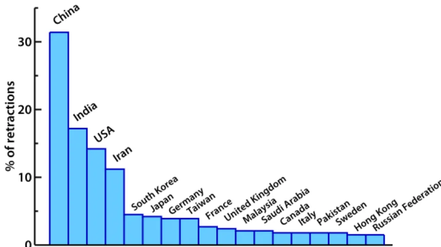 Figure 1. Distribution of author affiliations, per country, for retracted papers. The histogram lists  the percentage of retracted papers where at least one author is from a given country