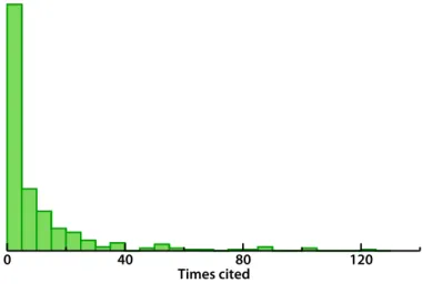 Figure 3. Distribution of citations of retracted papers. 