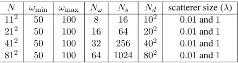 Table 3: Cross-like geometry: Summary of the parameters used to verify the scalability of FaIMS