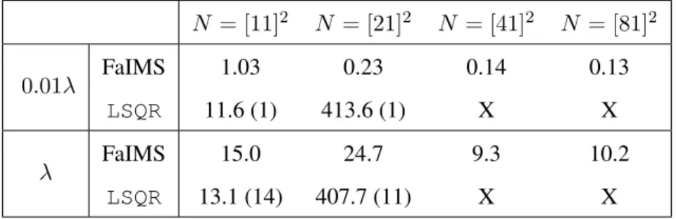 Table 5: We report the normalized (by the time to solve the forward problem) CPU time against the mesh size using FaIMS and using the LSQR MATLAB function