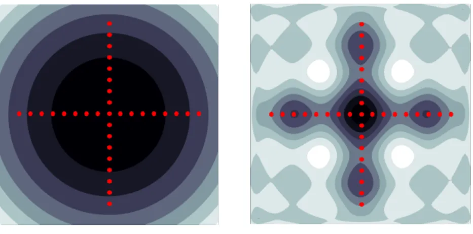 Figure 8: We report η at the z = 6 λ plane. The scatterer model is the Cross B with size 0.01λ (left) and λ (right)