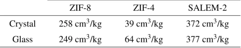 Table 3: Average accessible volumes for the three frameworks in the crystalline and the glass phase.