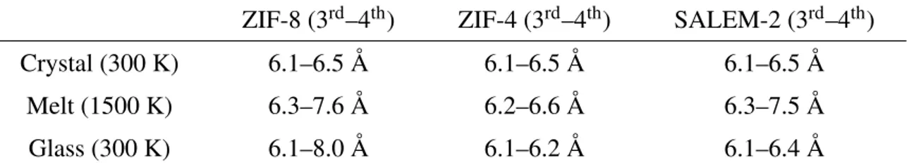 Table 1: Average distances to the third and fourth neighboring zinc atoms from a zinc for the three frameworks at different temperatures and in the glass phase.