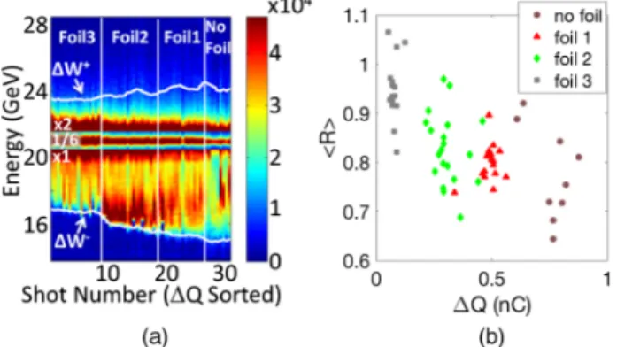 FIG. 7. Originally appeared in [38]. (a) Measured energy spectra for the same shots as displayed in Fig