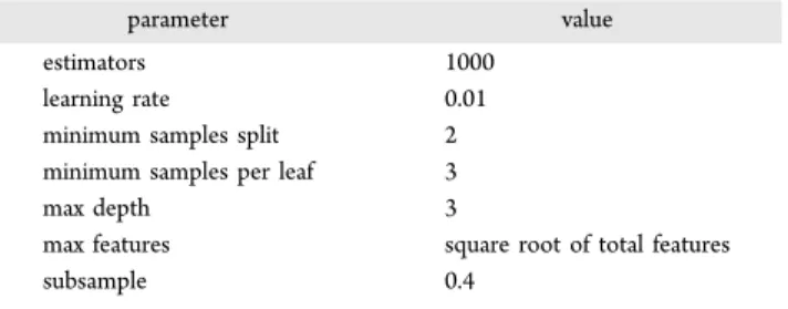 Table 1. Hyperparameters Used for Training the GBR Model