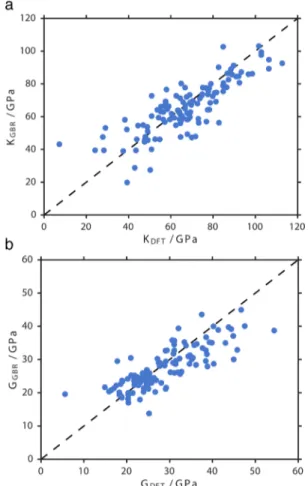 Figure 3. Comparison of DFT training set to the results obtained by conventional model potentials for K (a) and G (b).