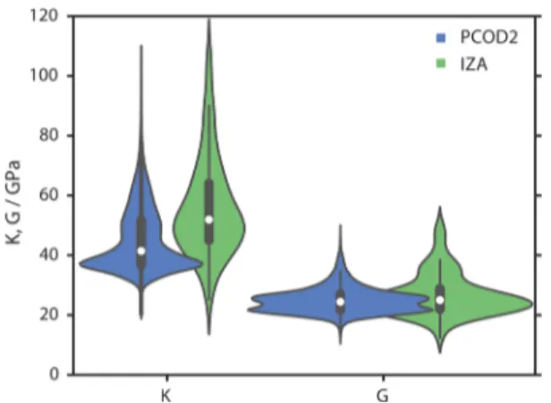 Figure 6. Violin plots of K and G for both the PCOD2 database and recognized zeolite frameworks (IZA), as predicted by the GBR model.