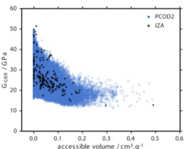 Figure 7. G of the PCOD2 database and recognized zeolite frameworks (IZA), as predicted by the GBR model, plotted against the accessible pore volume calculated for a probe radius of 1.3 Å.