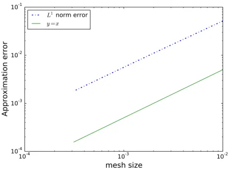 Figure 3. L1 norm error at T=0.05s and CFL= 1
