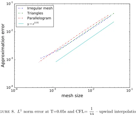 Figure 8. L 1 norm error at T=0.05s and CFL= 1