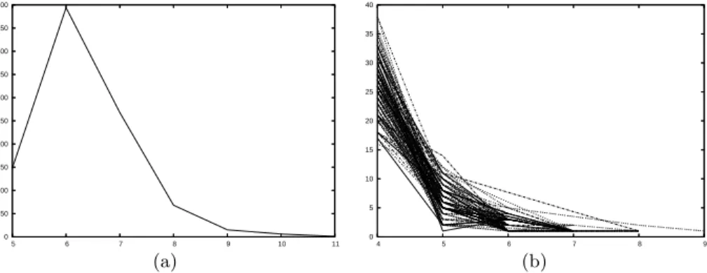 Fig. 4. Horizontal axes are segments length. Vertical axes are the number of occur- occur-rences