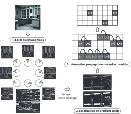 Fig. 2. Overview of the segment extraction algorithm. Step 1 produces eight binary direction images by analyzing local gradient directions in the original image
